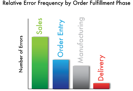 Relative Error Frequency by Order Fulfillment Phase Graph